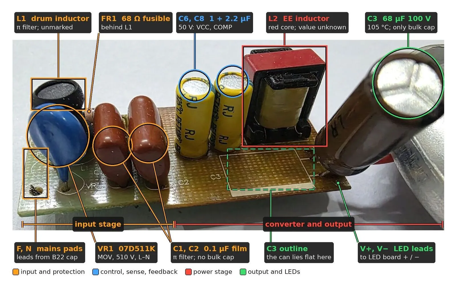 Side view of the driver's through-hole face, labelled. On the left, the input stage: mains pads, the drum inductor L1, the 68 ohm fusible resistor behind it, the blue 07D511K varistor and two brown 0.1 microfarad film capacitors. On the right, the converter and output: two small yellow capacitors, the red-cored EE inductor L2, the outline where the output capacitor lies flat and the large 68 microfarad 100 volt capacitor itself.