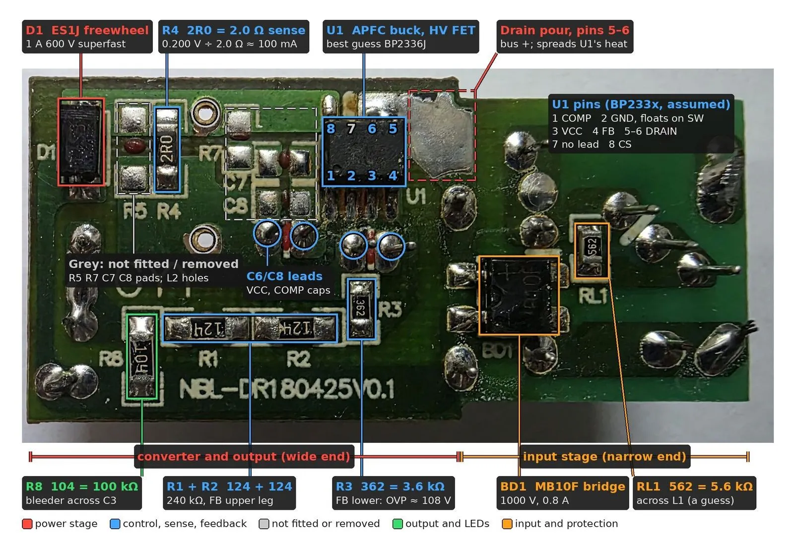 The driver's copper face, labelled. Across the top: the ES1J freewheel diode, the 2R0 sense resistor, the controller chip with its pins numbered and a dashed copper pour beside it. A box gives the assumed pin map. Grey dashed boxes mark empty footprints. Along the bottom: the 100 kilohm bleeder, the two 120 kilohm feedback resistors, the 3.6 kilohm lower feedback resistor, the MB10F bridge and a 5.6 kilohm resistor. Bars mark the wide end as converter and output and the narrow end as input stage.