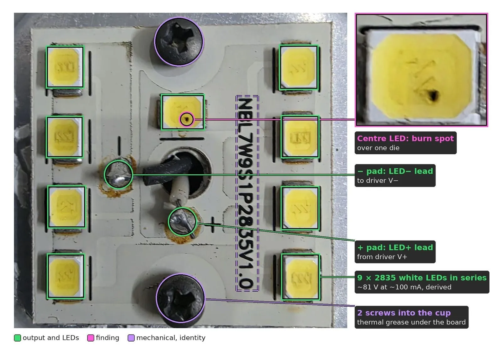 The square LED board with its nine yellow 2835 LEDs boxed in green, the two screws and the two wire pads circled, the silkscreen NBL7W9S1P2835V1.0 in a dashed box and an enlarged inset of the centre LED showing a black burn spot over one die.