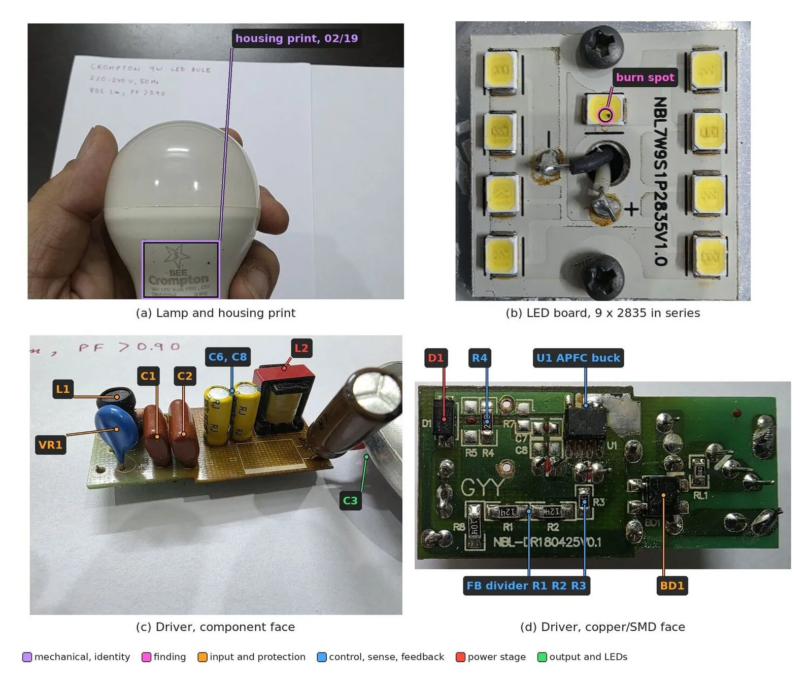 Four labelled photographs. The lamp held in a hand, with the housing print boxed and dated 02/19. The square LED board with nine yellow LEDs and a burn spot circled on the centre one. The driver's through-hole face with its capacitors, inductors and varistor labelled. The driver's copper face with the controller chip, sense resistor, diode, bridge and feedback resistors labelled.
