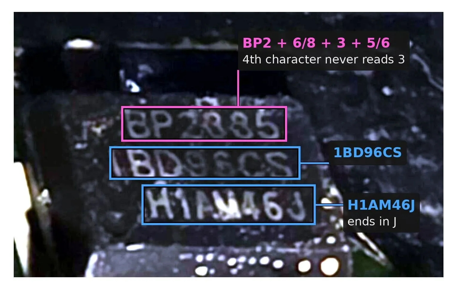 Brightened close-up of the controller chip's three lines of marking. The top line reads roughly BP2885 and is labelled BP2 plus 6 or 8 plus 3 plus 5 or 6, with the note that the fourth character never reads 3. The second line reads 1BD96CS. The third reads H1AM46J and is labelled as ending in J.