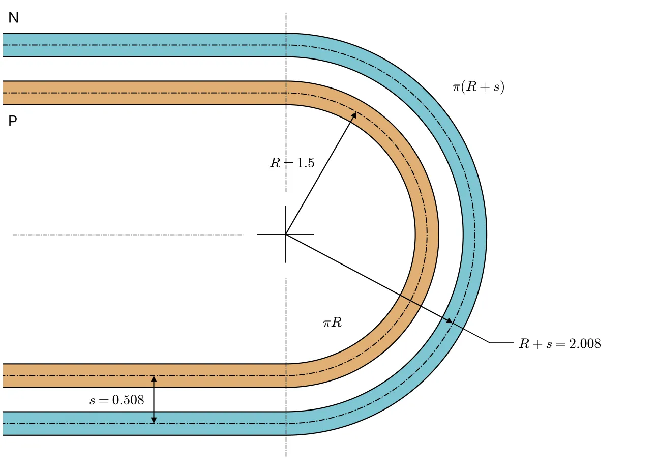 P and N centrelines around the 180-degree bend, P on the inside in copper and N on the outside in teal. The inner arc is labelled pi R with R = 1.5 mm, the outer arc pi (R + s) with R + s = 2.008 mm, and the pitch s = 0.508 mm (20 mil). A note reads: delta L = pi s = 1.596 mm = 62.8 mil, independent of R. Marked analytical.