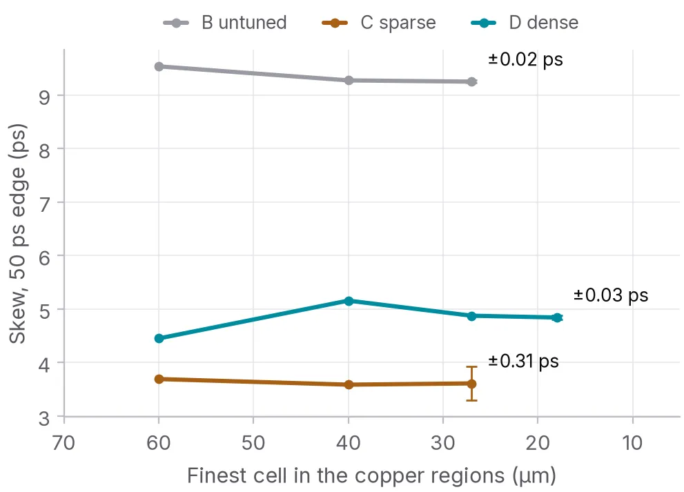 Skew against the finest cell size, 60, 40, 27 and 18 micrometres, for the untuned bend B near 9.3 ps, C near 3.6 ps and D between 4.4 and 5.2 ps, with the error bound on each board's finest point.