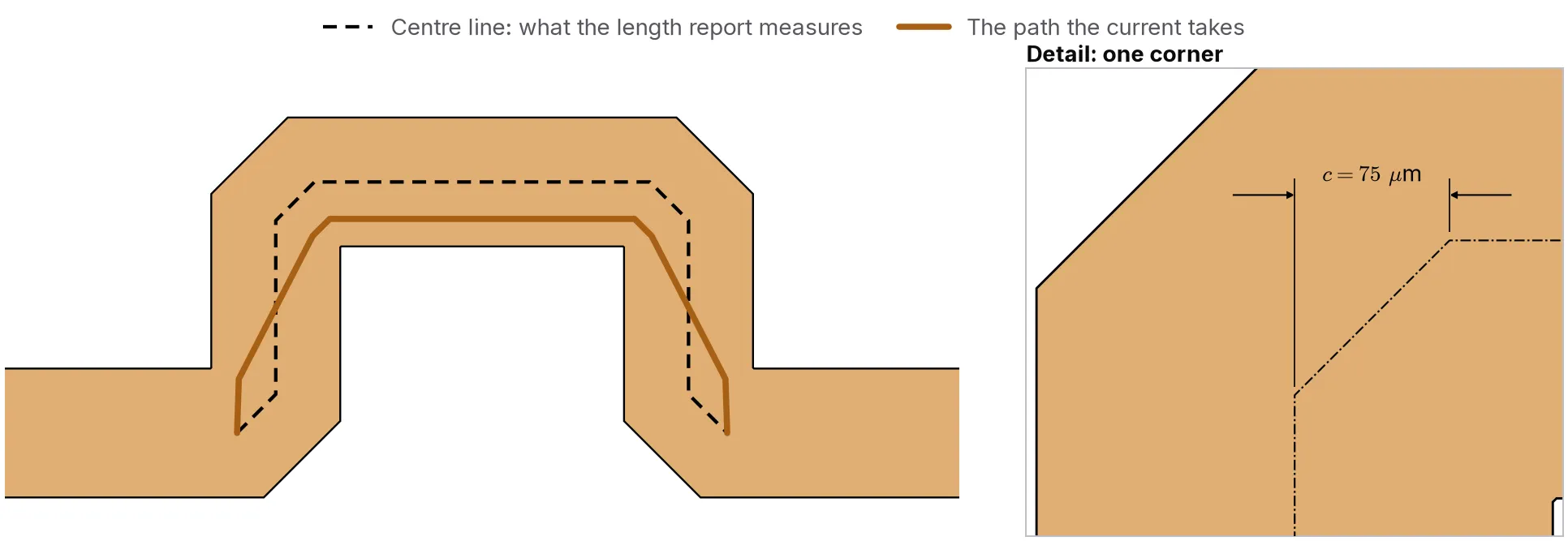 One excursion of board C's P trace. A black dashed line follows the centre line, which the length report measures. A copper line follows the path the current takes, pulled toward the inside of each of the four corners. Beside it, one corner at a larger scale, with the 45-degree chamfer's leg c = 75 micrometres dimensioned on the centreline.