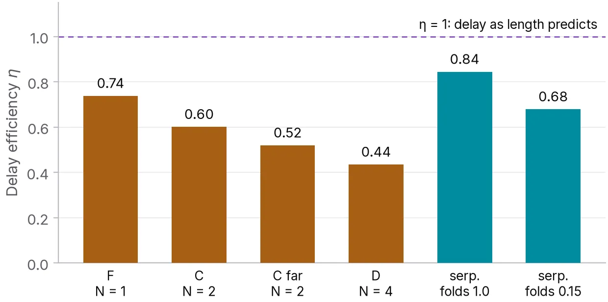 Bars of delay efficiency, the delay a tuning adds over the delay its length predicts. One broad excursion 0.74, two excursions 0.60, the same two at the launch 0.52, four excursions 0.44, and in teal the 6 mm serpentine with folds 1.0 mm apart 0.84 and 0.15 mm apart 0.68. A dashed line marks 1.0.