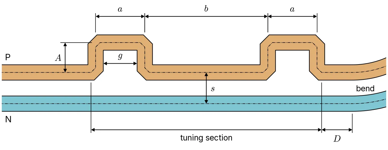 Board C's tuning section as a dimensioned drawing. P in copper and N in teal with their centrelines dash-dotted. Two excursions of amplitude A, each a long across the top, b apart, with fold spacing g inside the first. The pitch s between P and N, the tuning section's length, and its distance D to the bend.
