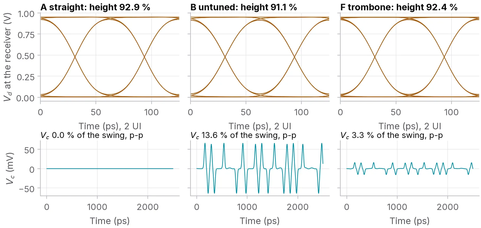Two 16 Gb/s PRBS7 eyes with 35 ps edges, the straight pair at 92.9 % eye height and the untuned bend at 91.1 %, each with its common-mode voltage at the receiver underneath: flat for the straight pair and 13.6 % of the swing peak to peak for the bend.