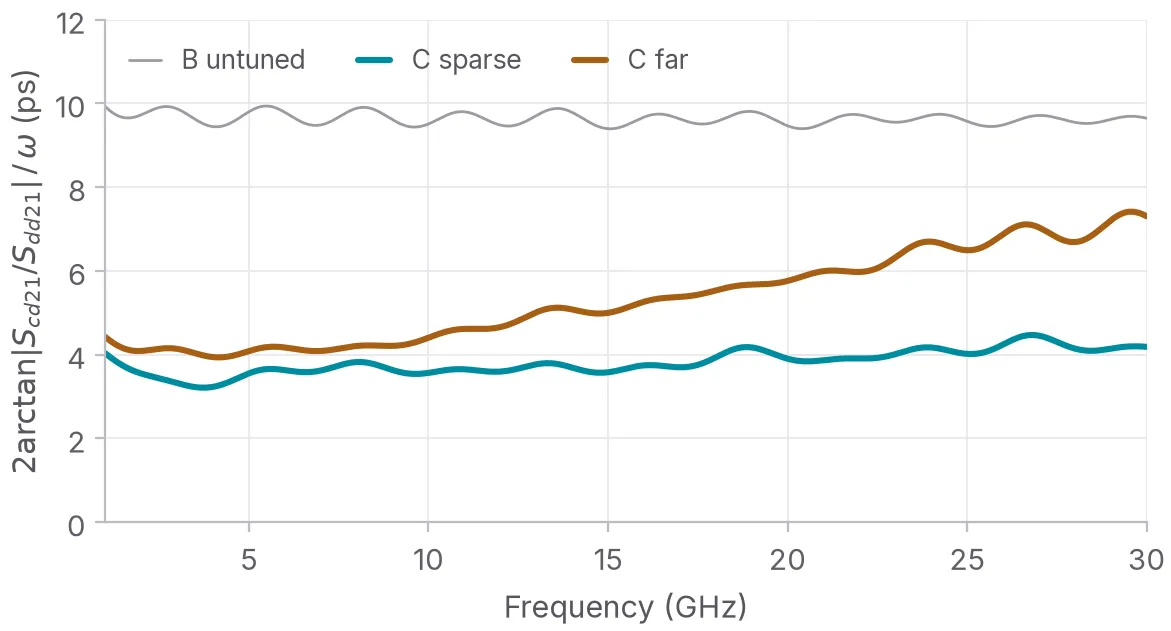 Skew read from the ratio of common-mode to differential transmission at each frequency from 1 to 30 GHz. The untuned bend sits near 9.5 ps in grey. C next to the bend stays near 3.6 ps in teal. C at the launch rises from about 4.1 ps at 5 GHz to about 6.5 ps at 25 GHz in copper.