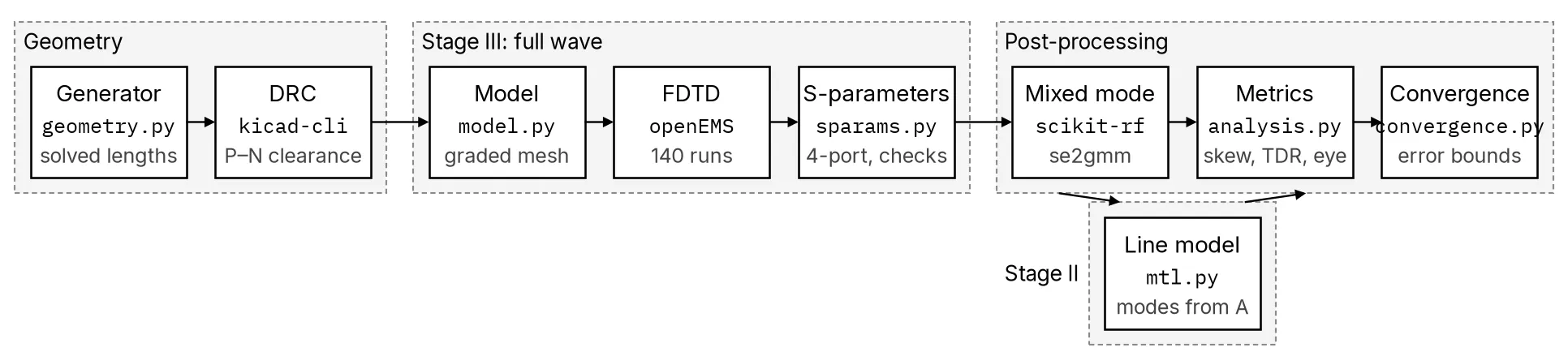 The pipeline as boxes in three groups. Geometry: the generator (geometry.py, solved lengths) and DRC (kicad-cli, P to N clearance). Stage III, full wave: the model (model.py, graded mesh), FDTD (openEMS, 140 runs) and S-parameters (sparams.py, 4-port, checks). Post-processing: mixed mode (scikit-rf, se2gmm), metrics (analysis.py, skew, TDR, eye) and convergence (convergence.py, error bounds). Under post-processing, Stage II: the line model (mtl.py, modes from A), fed from the mixed-mode step and read beside the metrics.