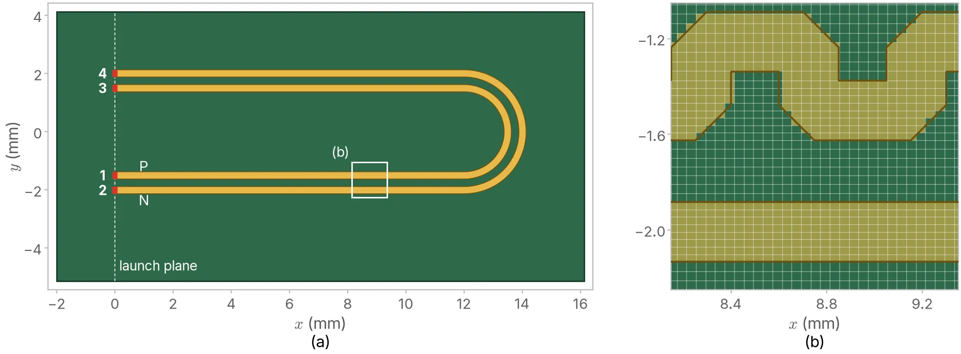 (a) Board B in its computational domain: the green substrate from x = minus 2 to 16 mm and y = minus 5 to 4 mm, the gold traces, the four red ports on the launch plane at x = 0, and a white box marking the close-up. (b) The 40 micrometre mesh over board D's first excursions, white grid lines on green, with the cells whose centre lies in the copper filled gold, so the chamfers are staircased.