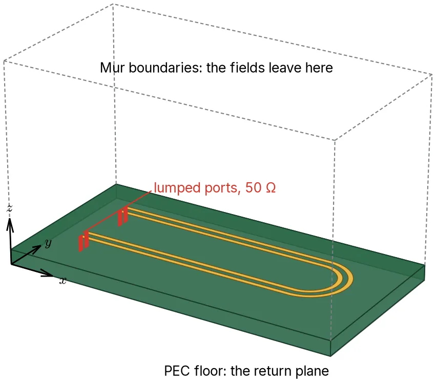 Board B's model in three dimensions, its height drawn four times true scale: the green dielectric slab on the PEC floor, the two gold traces, four red lumped ports from the floor to the copper at the launch, and the dashed edges of the air box whose five open faces are Mur boundaries.