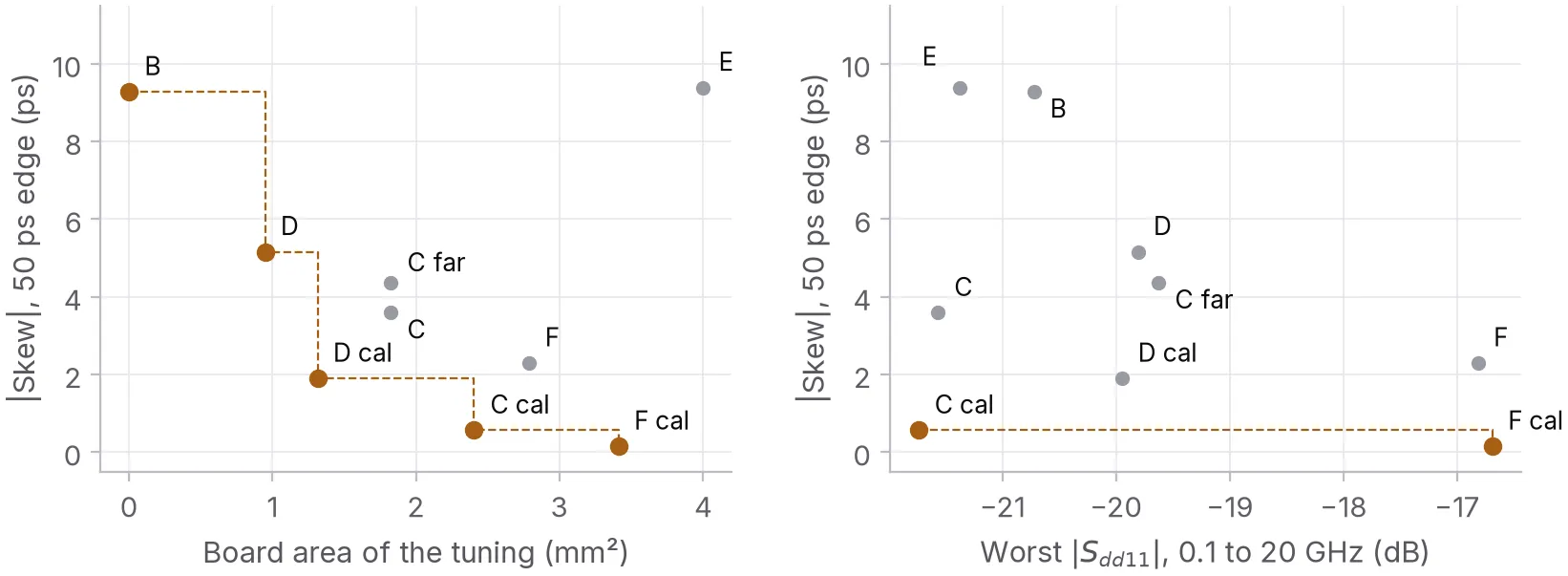 Two scatter plots of skew against cost. Left, skew against the board area the tuning takes, with the untuned bend, D, D sized from its residual, C sized from its residual and F sized from its residual on the front. Right, skew against worst differential return loss, with C sized from its residual and F sized from its residual on the front.