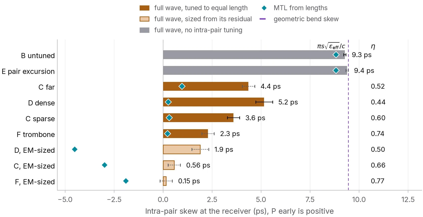Horizontal bars of the skew left at the receiver for a 50 ps edge. Untuned bend 9.3 ps and the pair-level swing 9.4 ps in grey. In copper, tuned to exactly equal length: C far 4.4 ps, D 5.2 ps, C 3.6 ps, F 2.3 ps. In light copper, sized from their residual: D 1.9 ps, C 0.56 ps, F 0.15 ps. Teal diamonds mark what a transmission-line model predicts from the lengths, under 1 ps for every length-matched board. A dashed line marks the geometric bend skew.