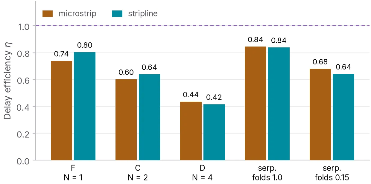 Paired bars of delay efficiency for the same copper in microstrip (copper) and stripline (teal): one excursion 0.74 and 0.80, two 0.60 and 0.64, four 0.44 and 0.42, serpentine with 1.0 mm folds 0.84 and 0.84, and with 0.15 mm folds 0.68 and 0.64.