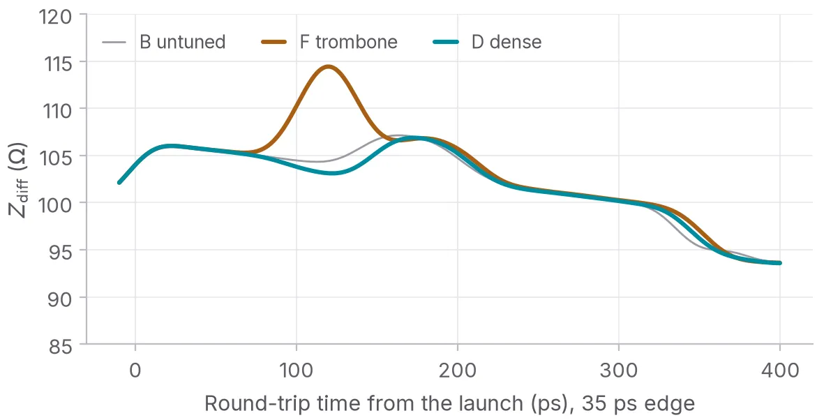 Differential TDR with a 35 ps edge over 400 ps of round-trip time. The untuned bend in grey stays between about 100 and 107 ohms. The trombone in copper peaks at 114 ohms around 120 ps, where its uncoupled stretch sits.