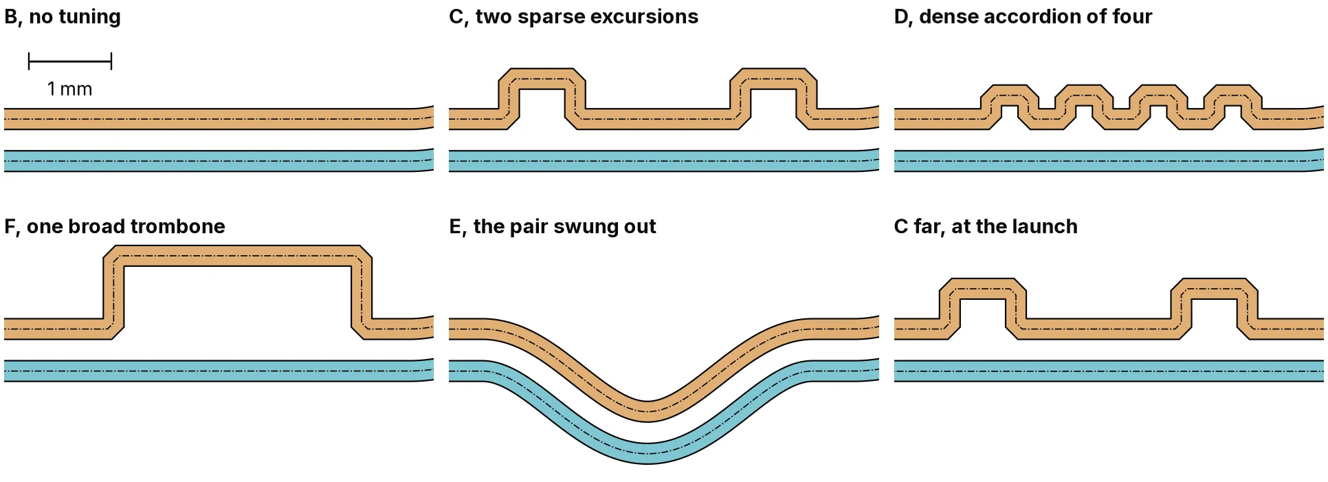 Six close-ups of the tuning sections at one scale, drawn as the board above: B with no tuning and a 1 mm scale bar, C's two sparse excursions, D's dense accordion of four, F's one broad trombone, E with the whole pair swung out, and C far's excursions at the launch.