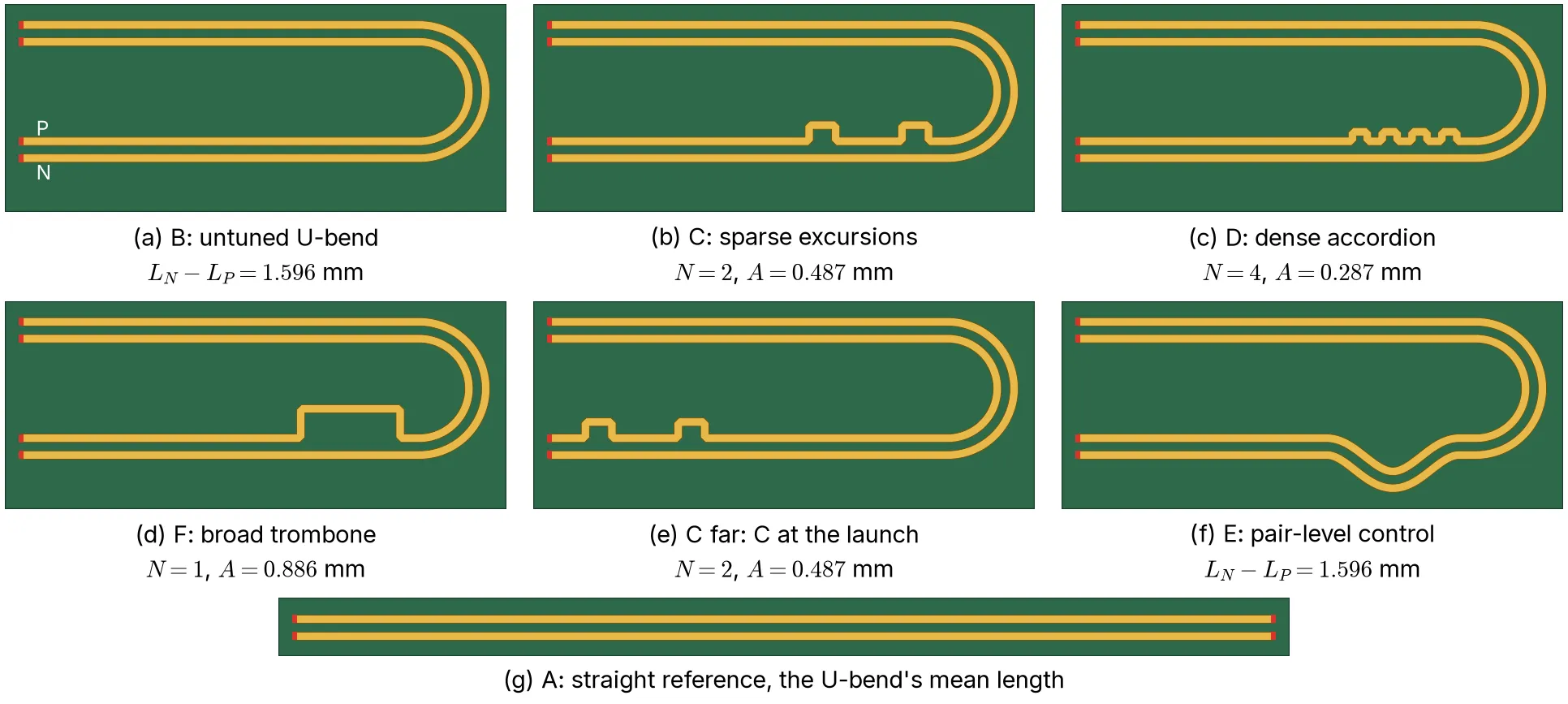 Seven boards as openEMS is given them, at one scale: gold copper on a green substrate with the four 50 ohm lumped ports in red on the launch plane. (a) B, the untuned U-bend, L_N minus L_P = 1.596 mm. (b) C, two sparse excursions, N = 2, A = 0.487 mm. (c) D, the dense accordion, N = 4, A = 0.287 mm. (d) F, one broad trombone, N = 1, A = 0.886 mm. (e) C far, C's excursions at the launch. (f) E, the pair-level control, L_N minus L_P = 1.596 mm. (g) A, a straight pair as long as the U-bend's mean centreline.