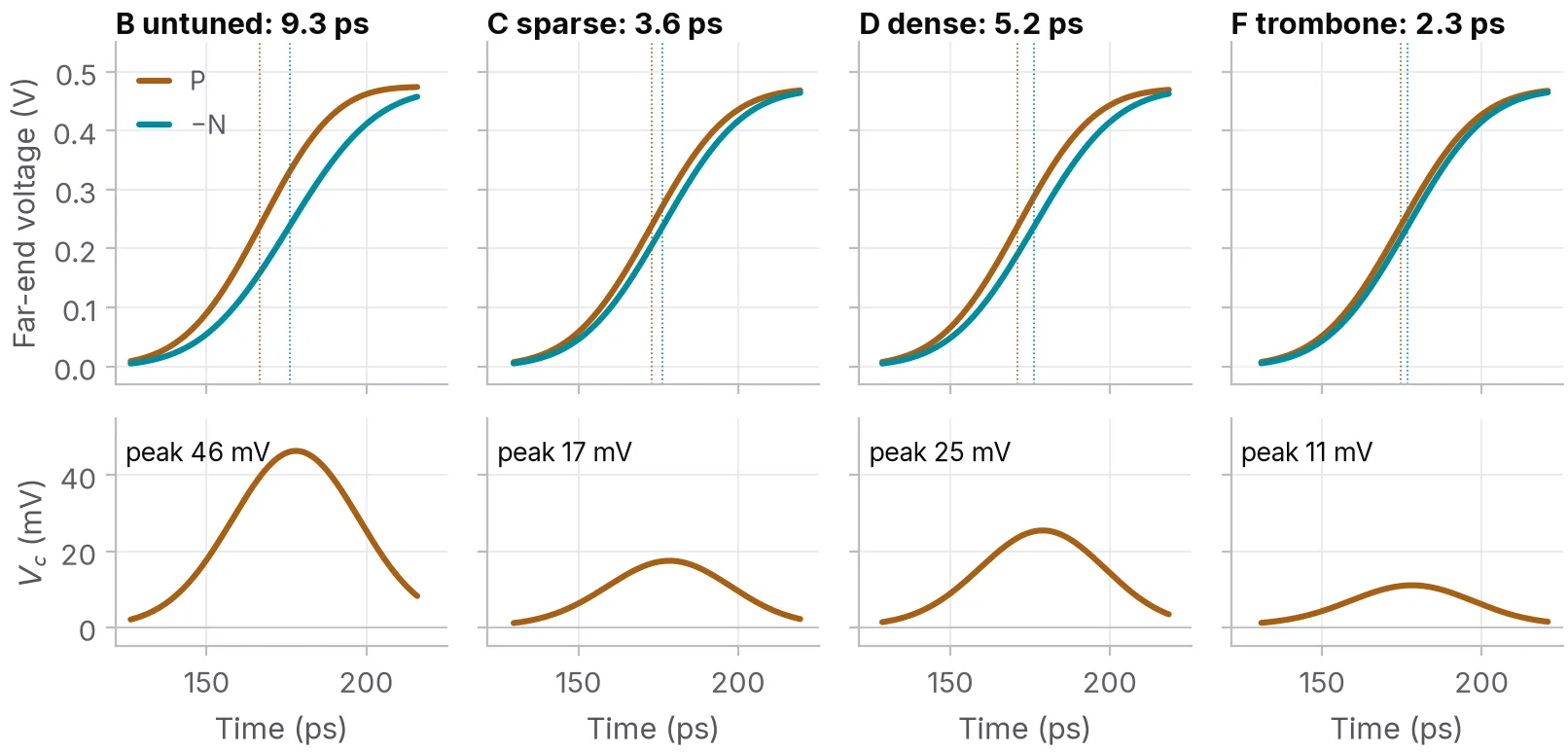 Four scopes of the far-end P and inverted N for a 50 ps edge, with dotted lines at each 50 % crossing: untuned 9.3 ps, two excursions 3.6 ps, four excursions 5.2 ps and the trombone 2.3 ps. Under each, the common-mode pulse at the receiver.