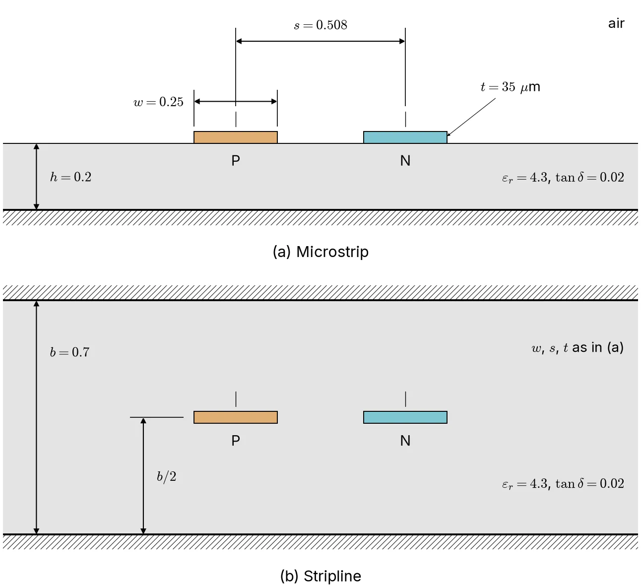 Two cross-sections at true scale. (a) Microstrip: P and N, 0.25 mm wide and 35 micrometres thick, 0.508 mm apart on 0.2 mm of dielectric with epsilon r 4.3 and tan delta 0.02 over a hatched return plane, air above. (b) Stripline: the same traces midway between two planes 0.7 mm apart.
