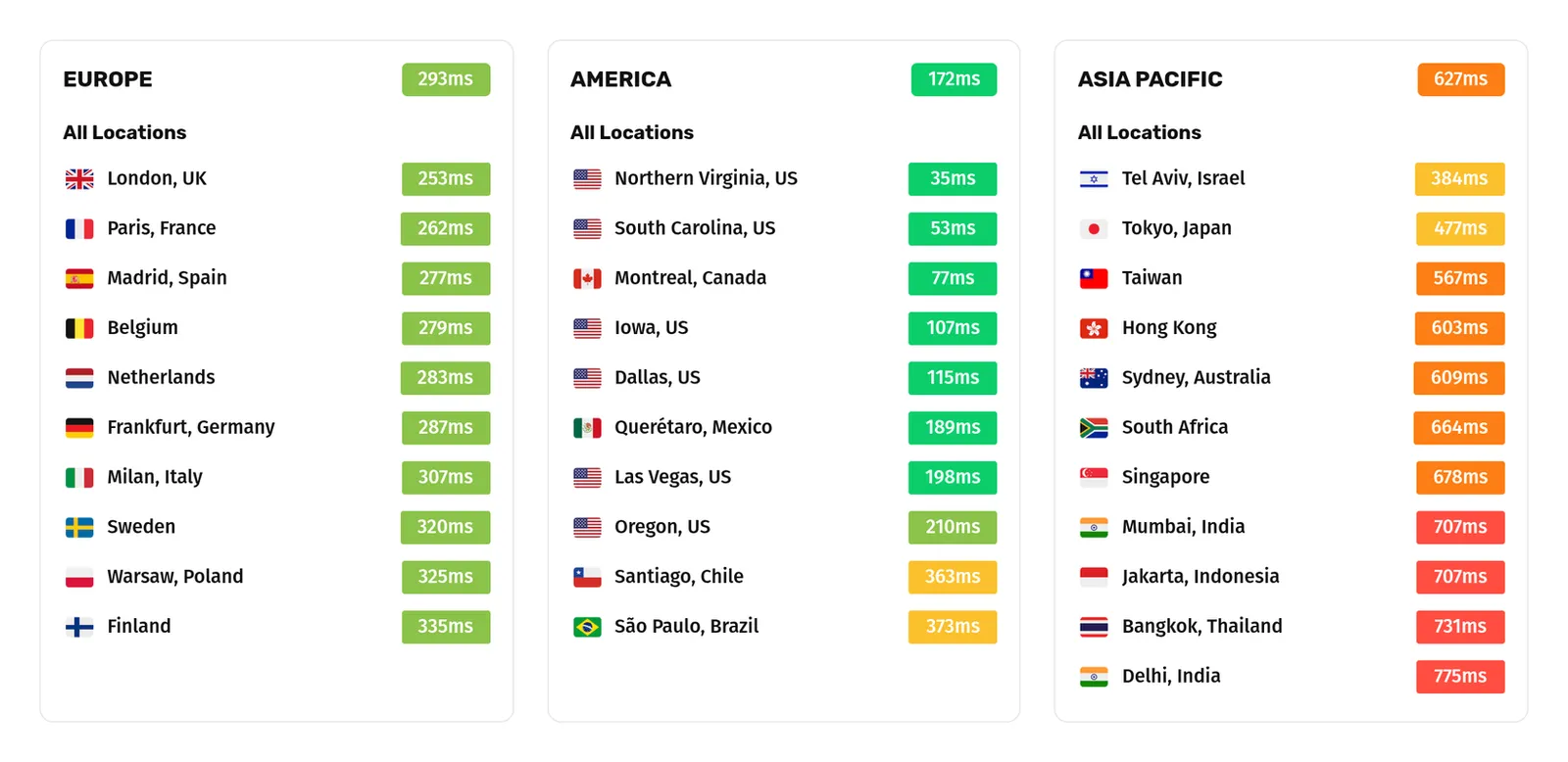 Per-location TTFB on 16 August 2026: Europe from London 253 ms to Finland 335 ms, America from Northern Virginia 35 ms to Sao Paulo 373 ms, Asia Pacific from Tel Aviv 384 ms to Delhi 775 ms.