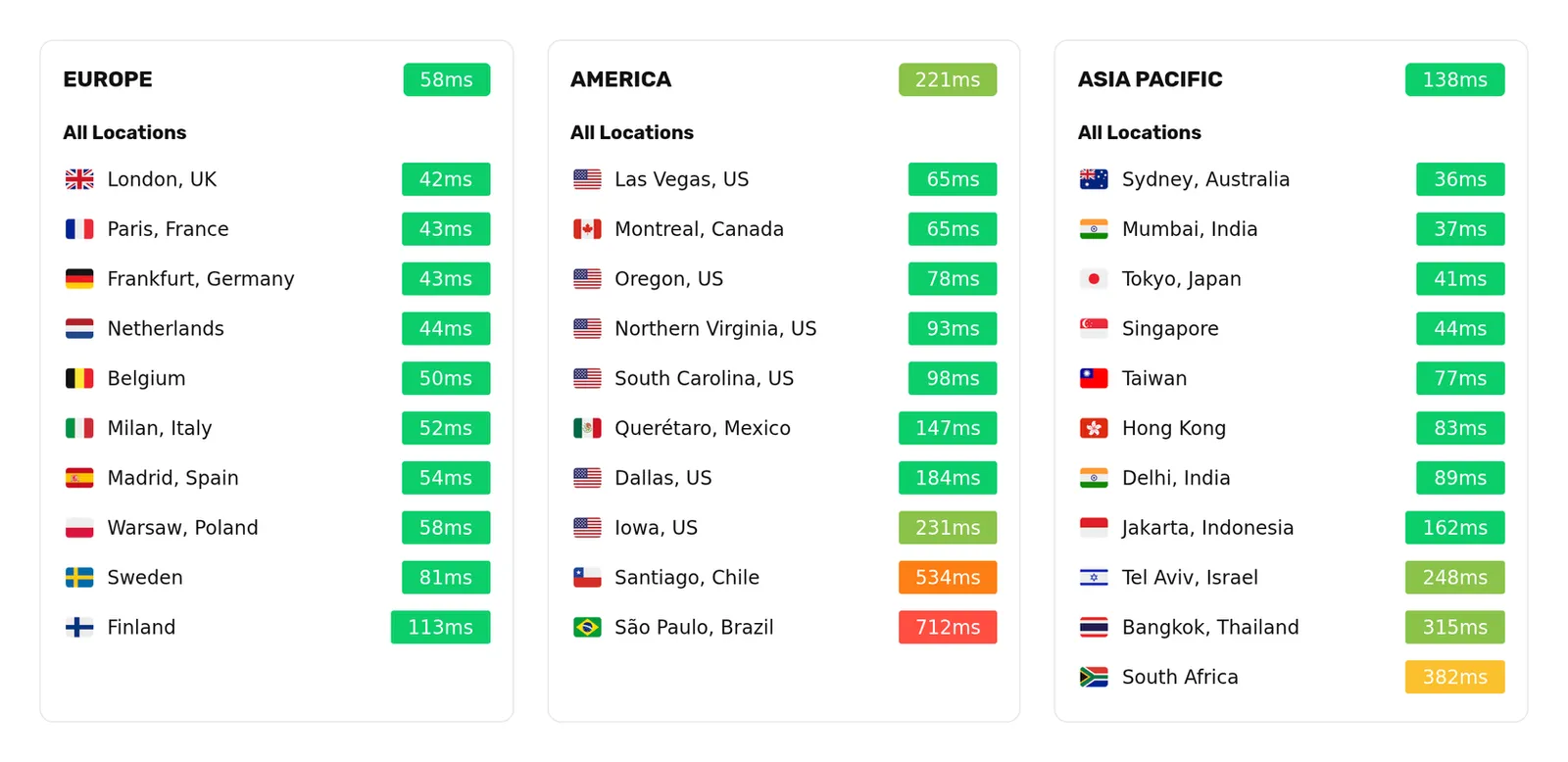 Per-location TTFB on 23 August 2026: Europe from London 42 ms to Finland 113 ms, Asia Pacific from Sydney 36 ms to South Africa 382 ms, America from Las Vegas 65 ms to Sao Paulo 712 ms.