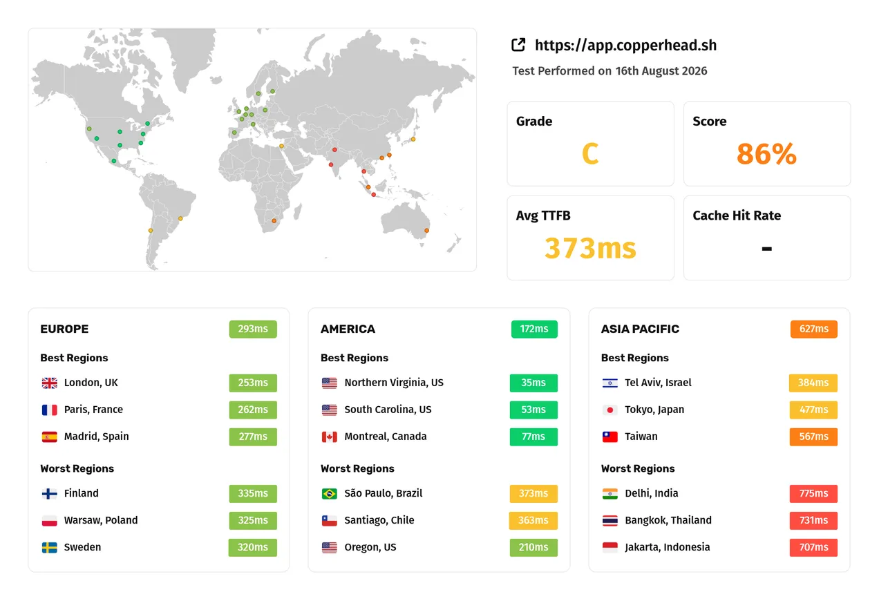 SpeedVitals multi-run report for app.copperhead.sh on 16 August 2026: grade C, score 86%, average TTFB 373 ms, with Europe at 293 ms, America at 172 ms and Asia Pacific at 627 ms.
