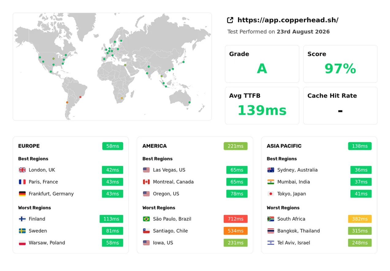 SpeedVitals multi-run report for app.copperhead.sh on 23 August 2026: grade A, score 97%, average TTFB 139 ms, with Europe at 58 ms, Asia Pacific at 138 ms and America at 221 ms.
