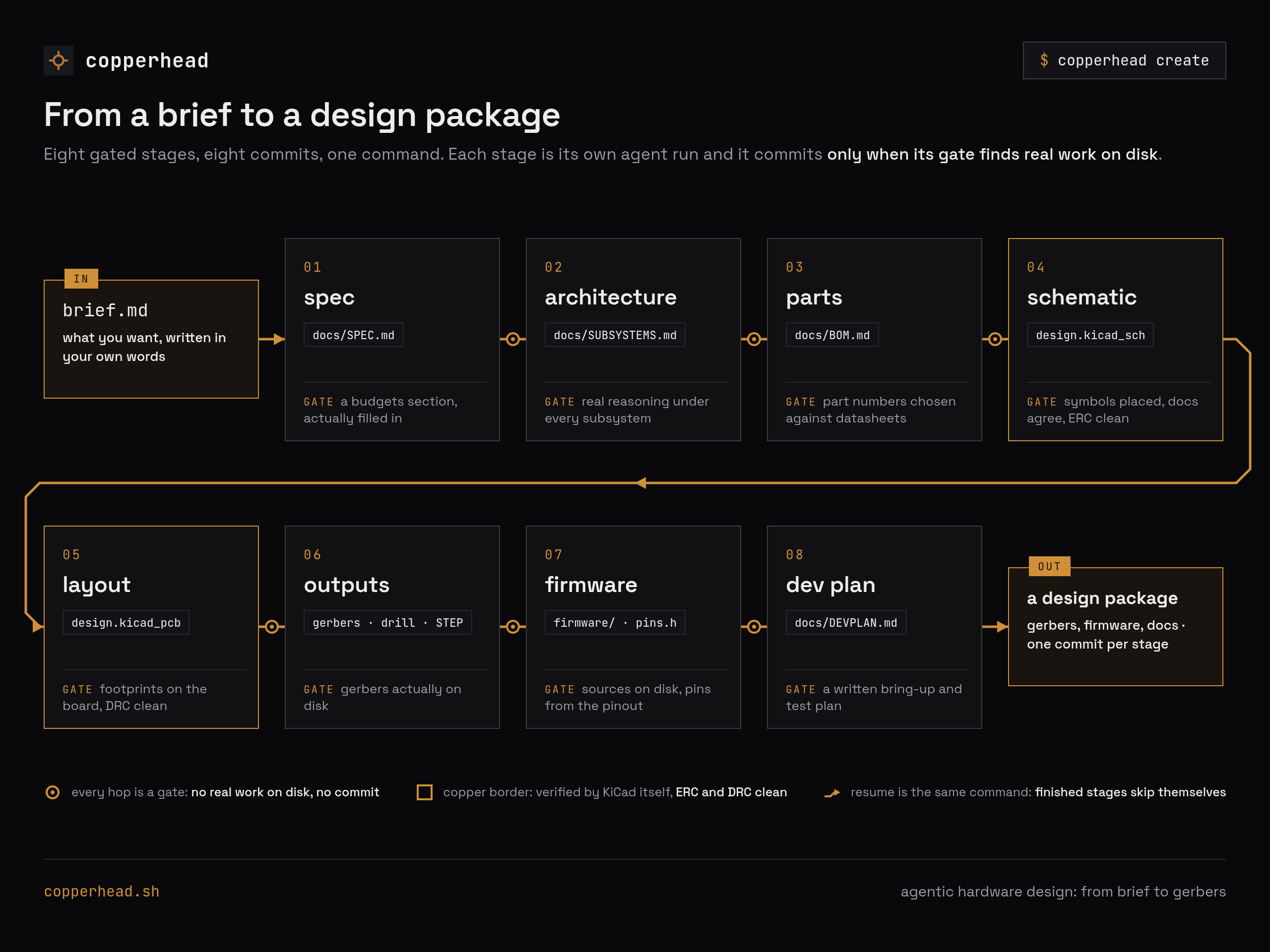 The copperhead create pipeline: brief.md in, eight gated stages from spec to dev plan along a copper trace, a design package out.