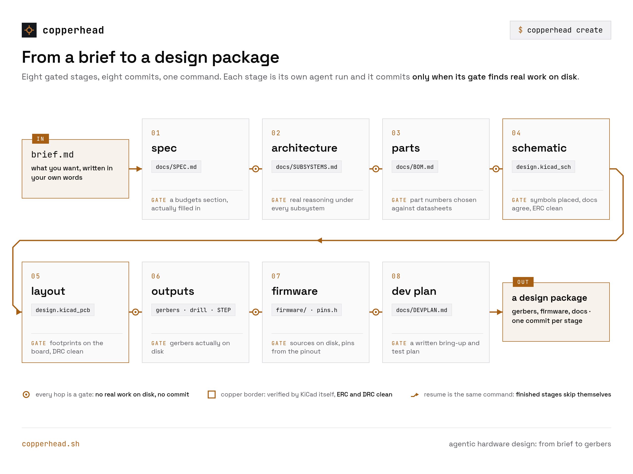 The copperhead create pipeline: brief.md in, eight gated stages from spec to dev plan along a copper trace, a design package out.